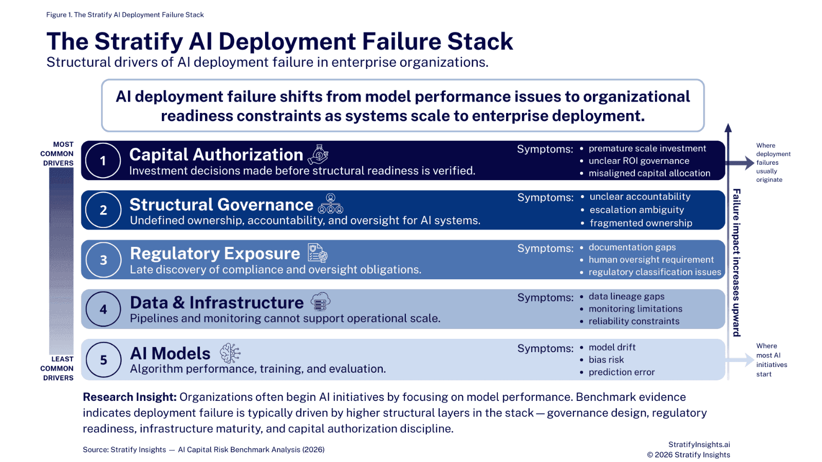 The AI Deployment Failure Stack
