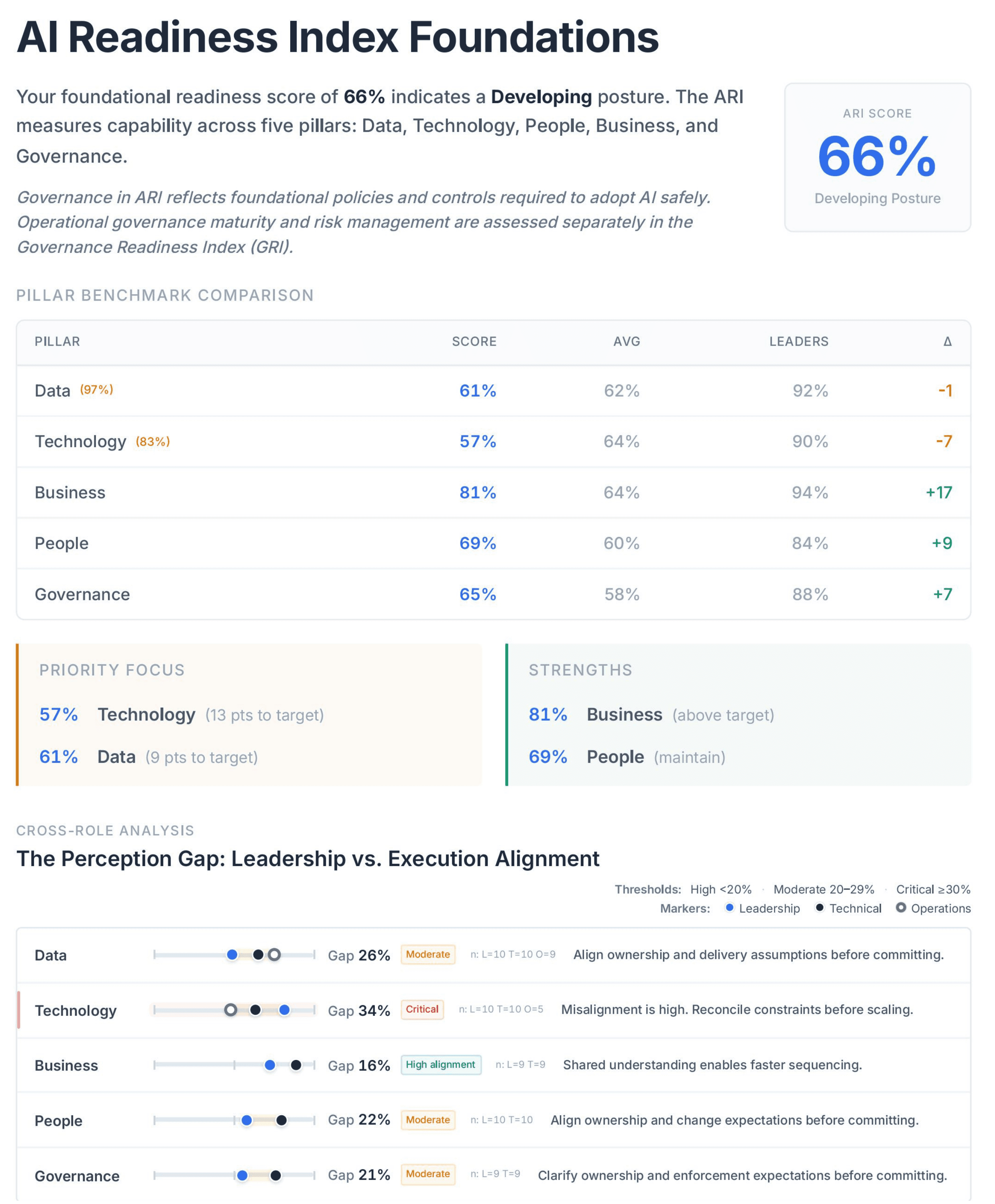 AI Value Readiness Matrix showing use cases plotted by business value and execution readiness to guide investment sequencing
